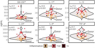 Metabolic impact of polyphenol-rich aronia fruit juice mediated by inflammation status of gut microbiome donors in humanized mouse model